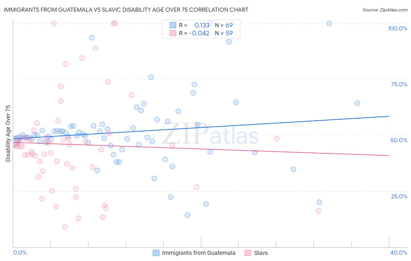 Immigrants from Guatemala vs Slavic Disability Age Over 75