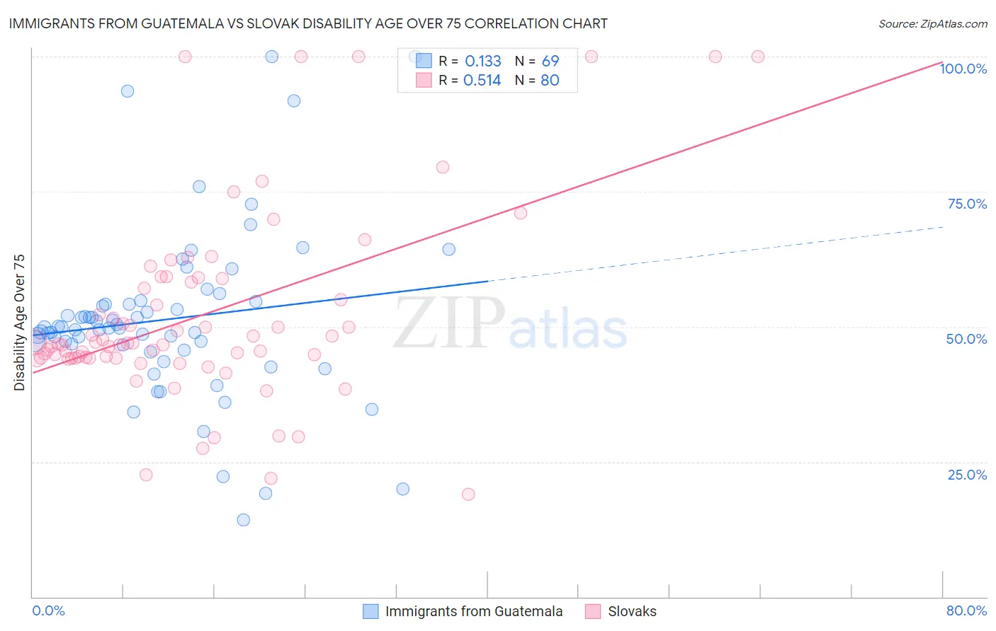 Immigrants from Guatemala vs Slovak Disability Age Over 75