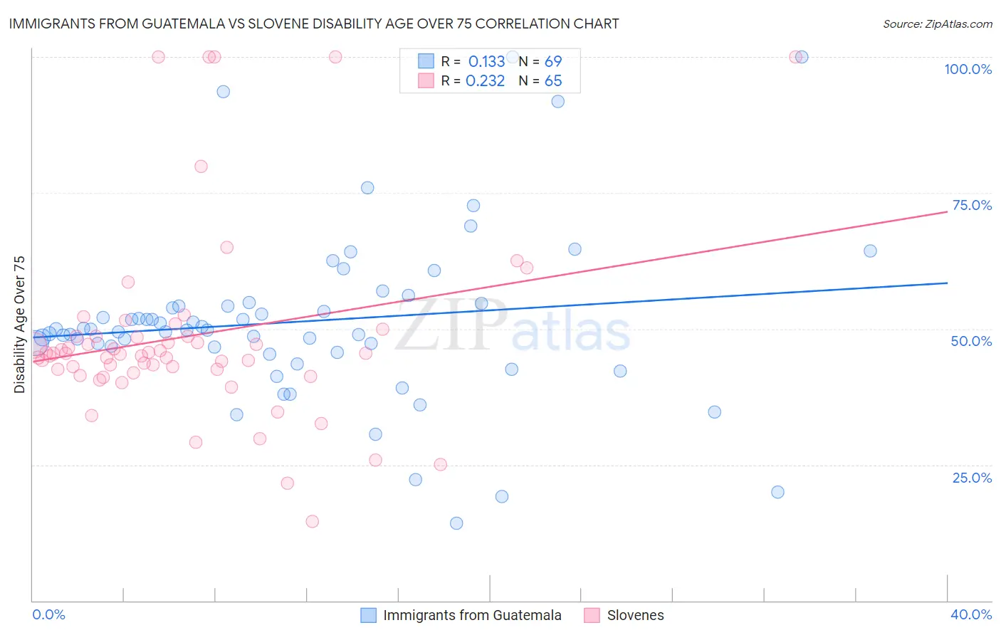 Immigrants from Guatemala vs Slovene Disability Age Over 75