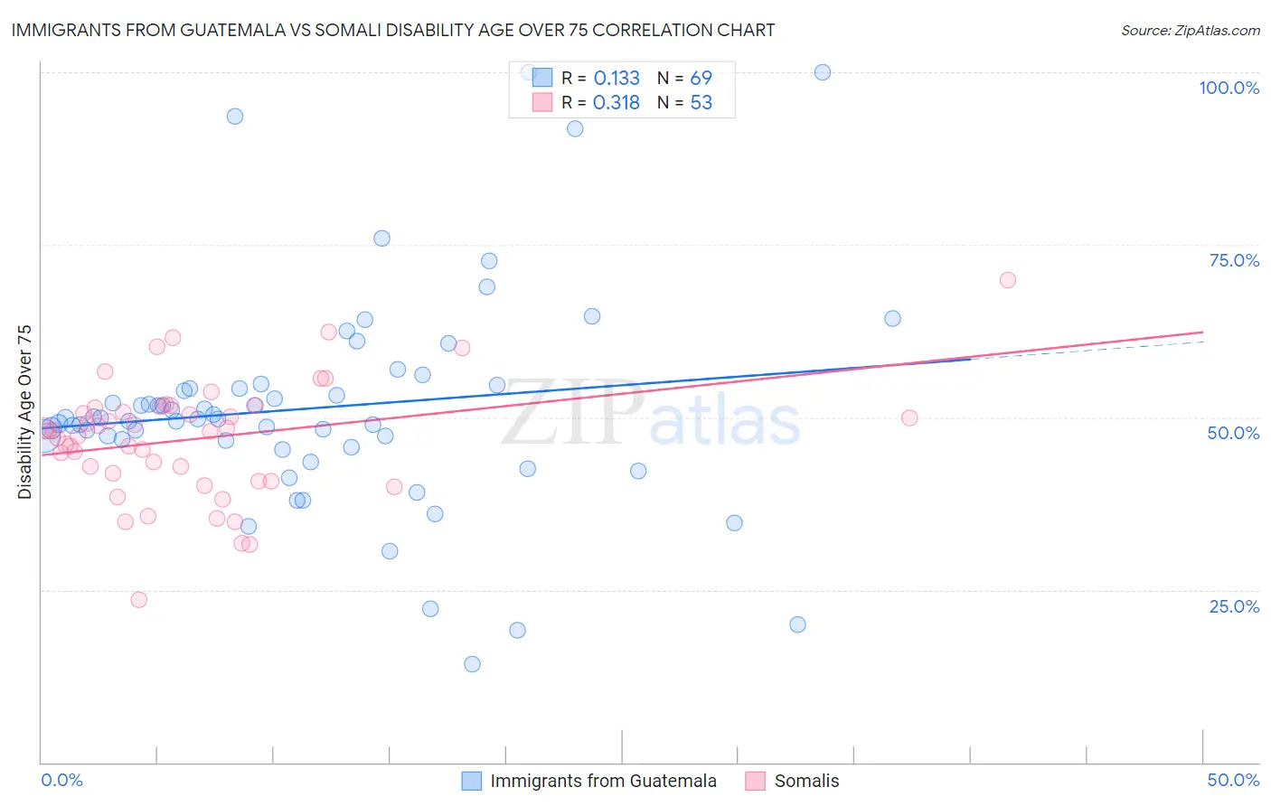 Immigrants from Guatemala vs Somali Disability Age Over 75