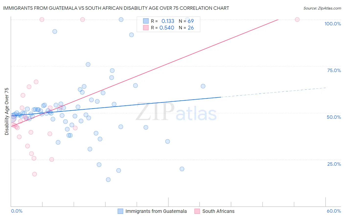 Immigrants from Guatemala vs South African Disability Age Over 75