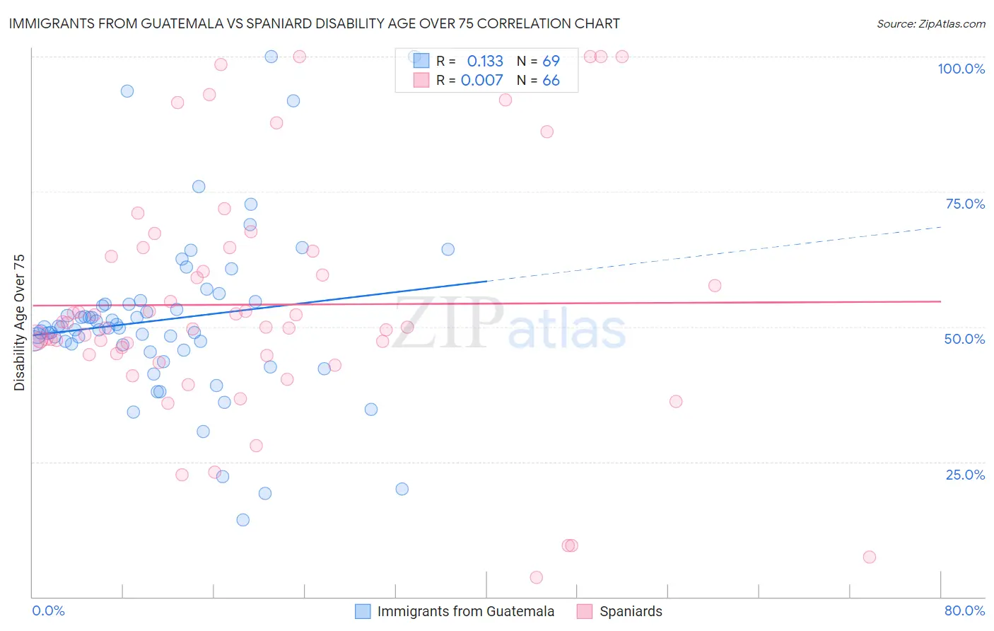 Immigrants from Guatemala vs Spaniard Disability Age Over 75