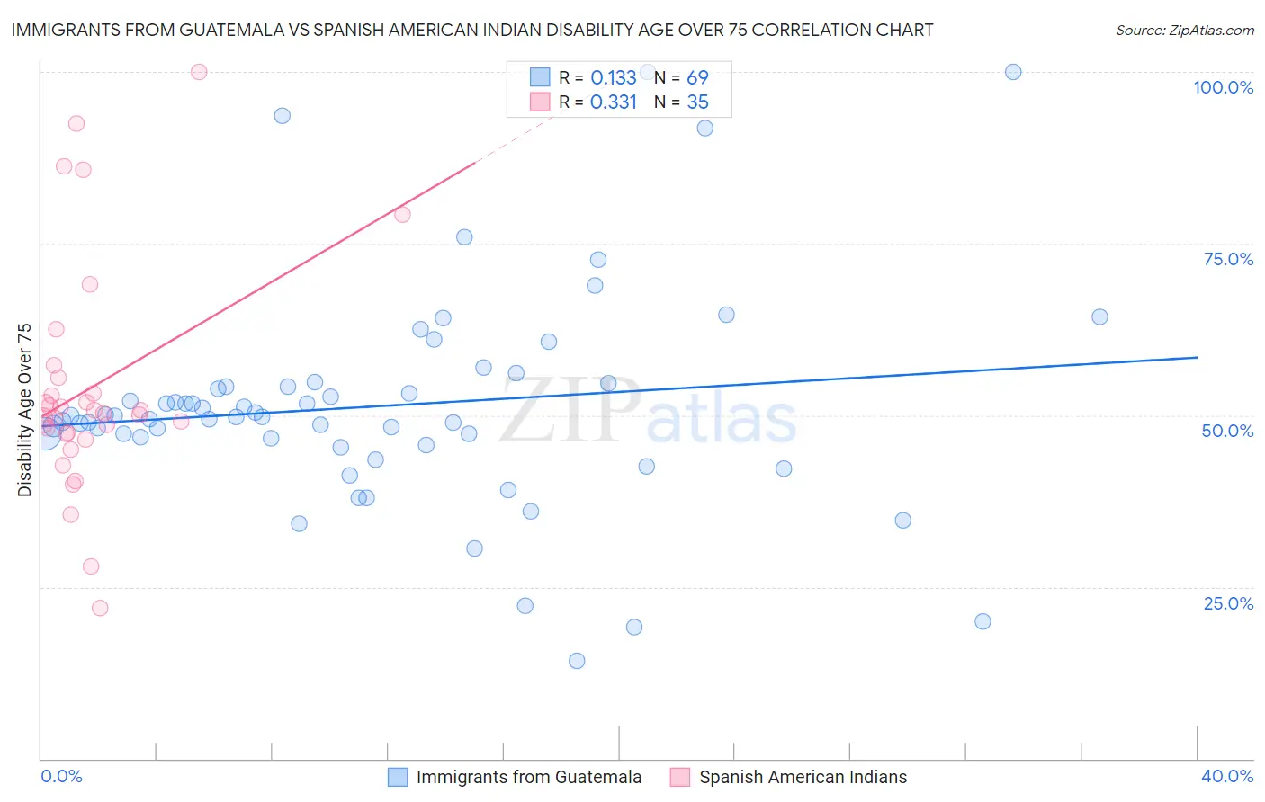 Immigrants from Guatemala vs Spanish American Indian Disability Age Over 75