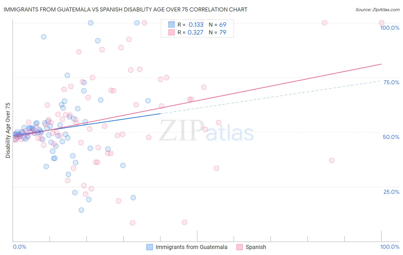 Immigrants from Guatemala vs Spanish Disability Age Over 75