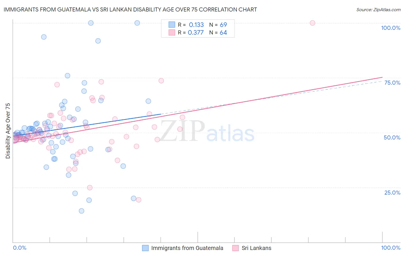 Immigrants from Guatemala vs Sri Lankan Disability Age Over 75