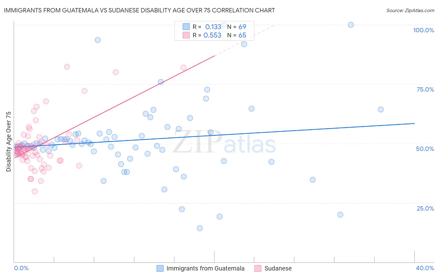 Immigrants from Guatemala vs Sudanese Disability Age Over 75