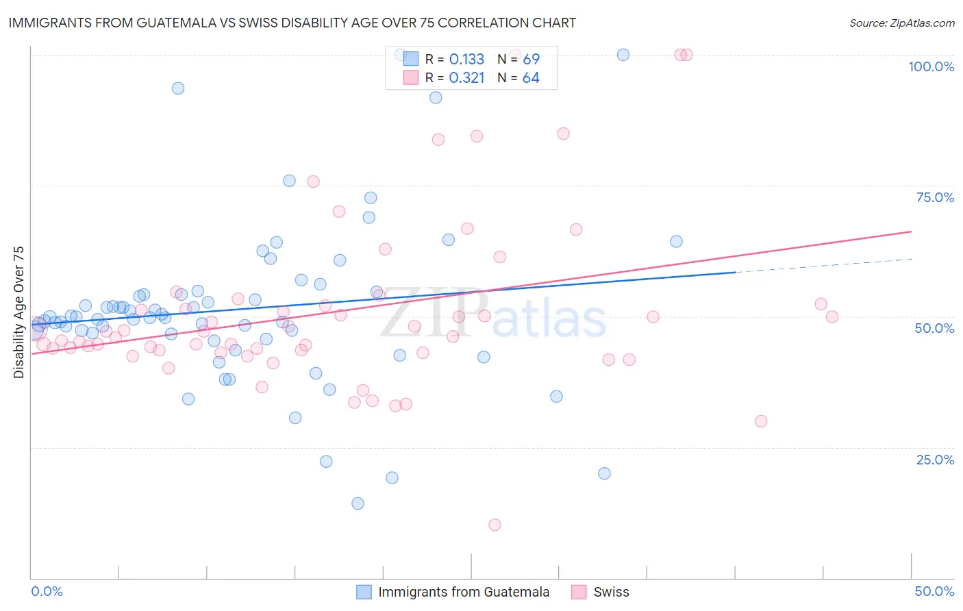 Immigrants from Guatemala vs Swiss Disability Age Over 75