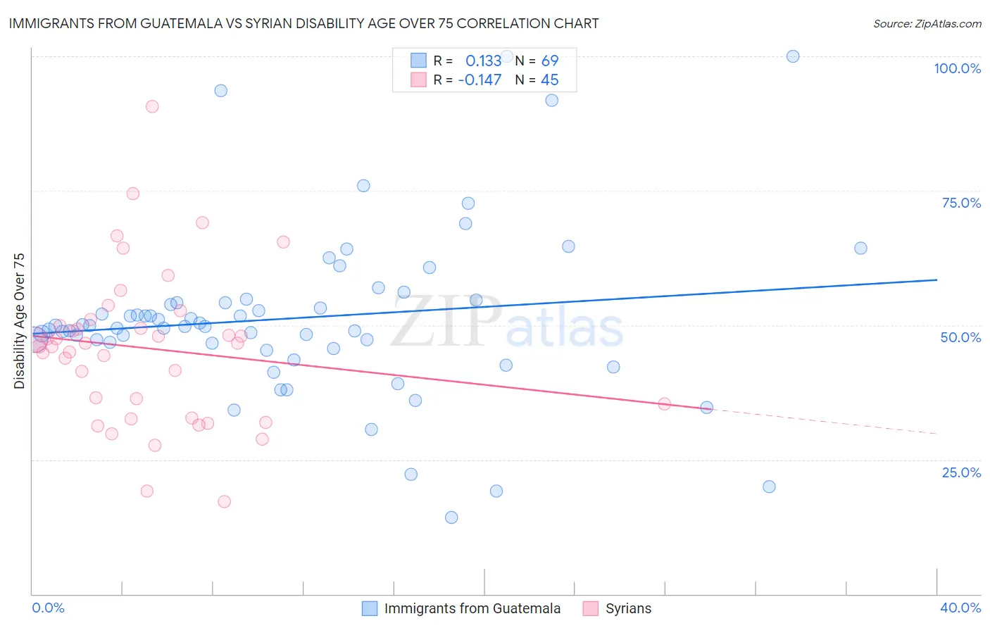 Immigrants from Guatemala vs Syrian Disability Age Over 75