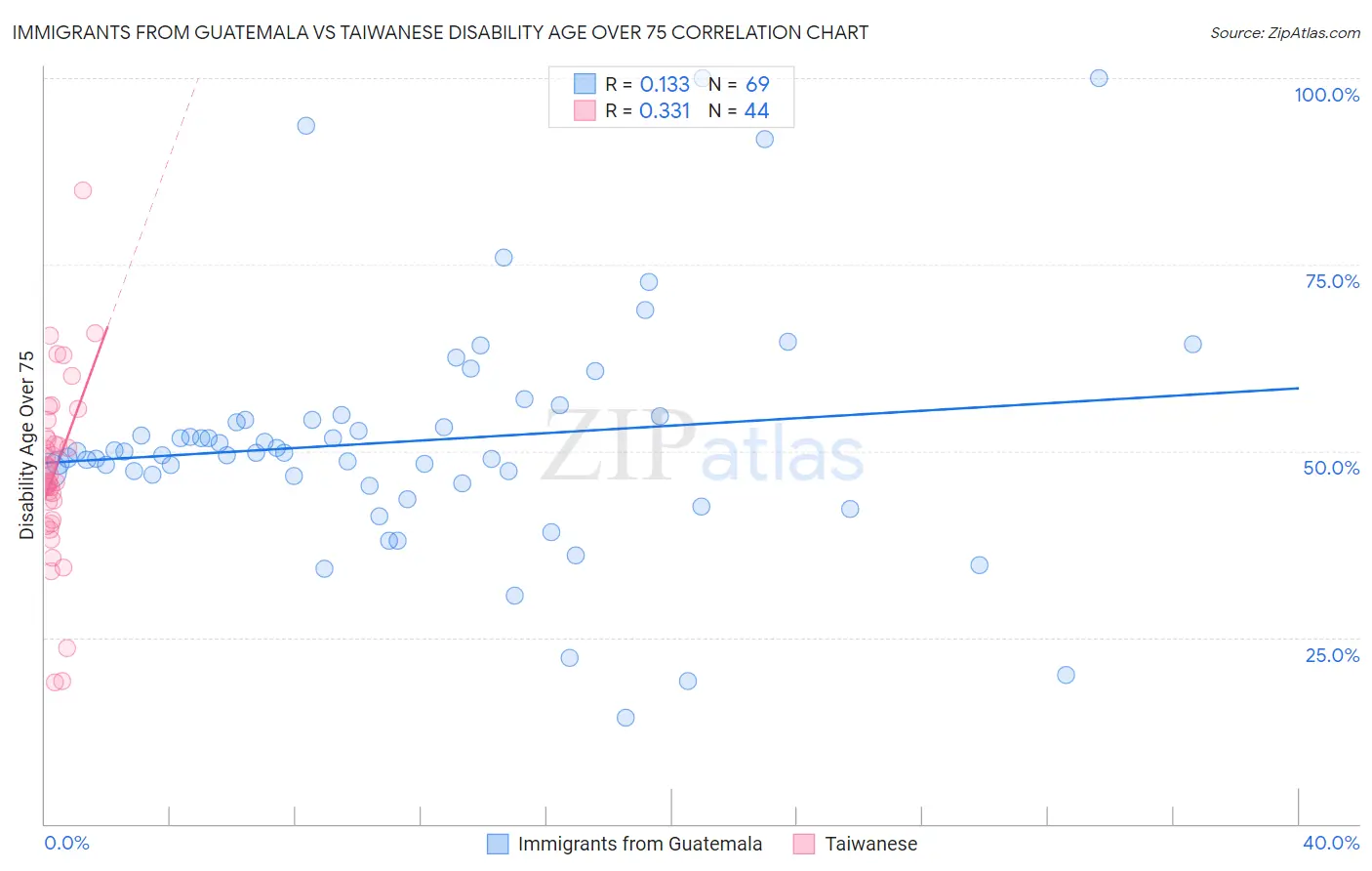 Immigrants from Guatemala vs Taiwanese Disability Age Over 75