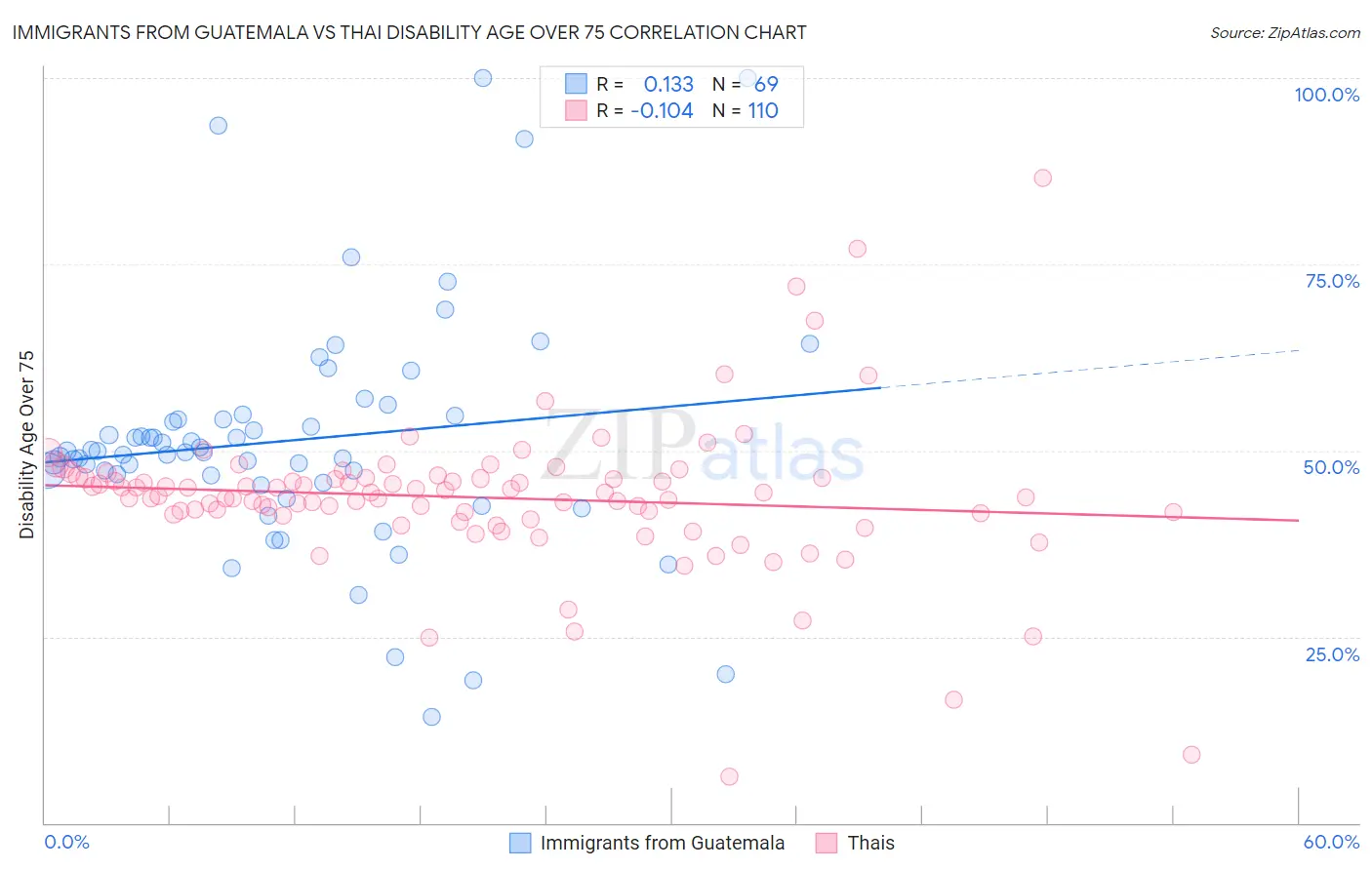 Immigrants from Guatemala vs Thai Disability Age Over 75