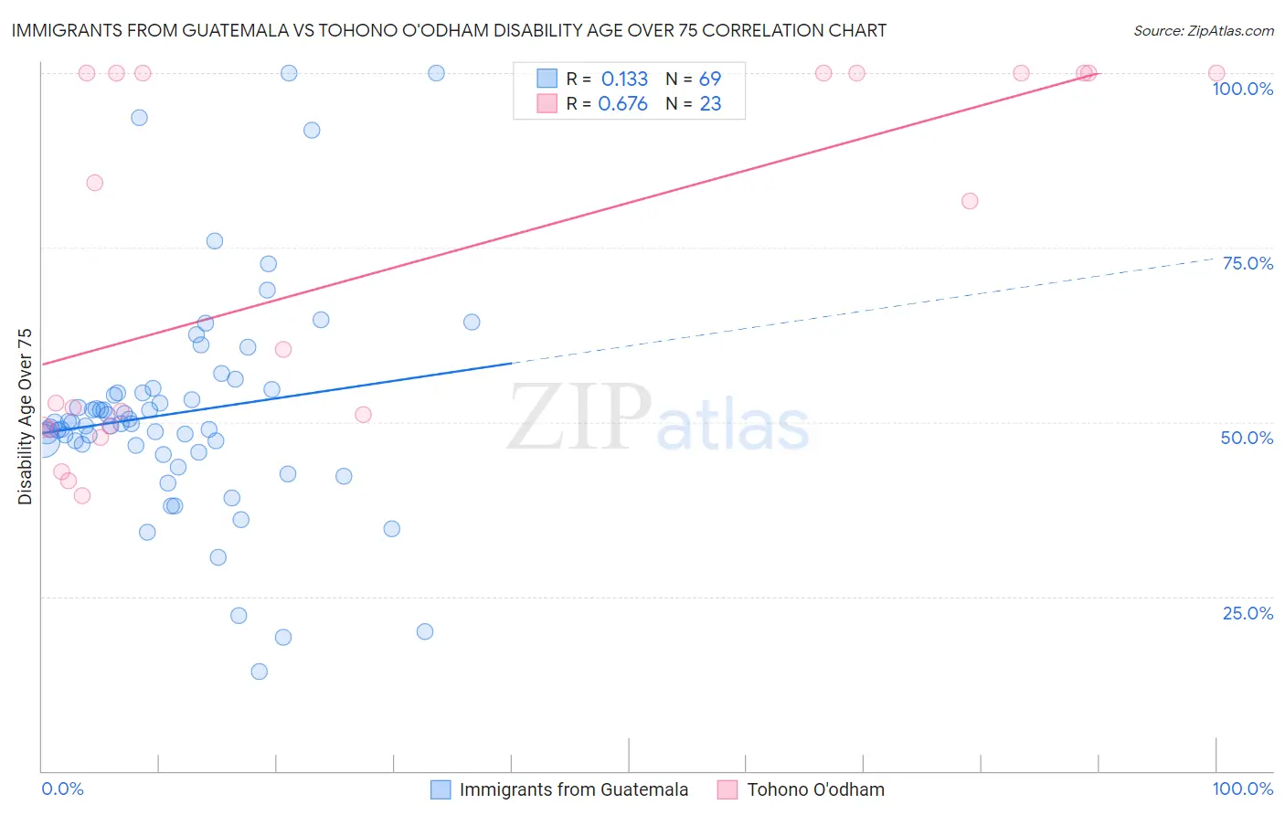 Immigrants from Guatemala vs Tohono O'odham Disability Age Over 75