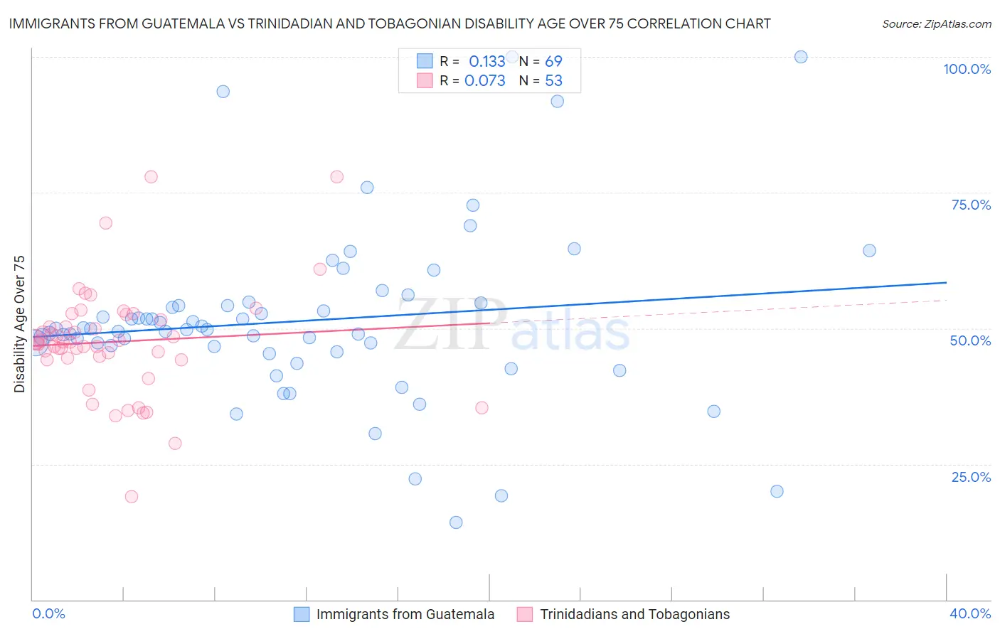 Immigrants from Guatemala vs Trinidadian and Tobagonian Disability Age Over 75