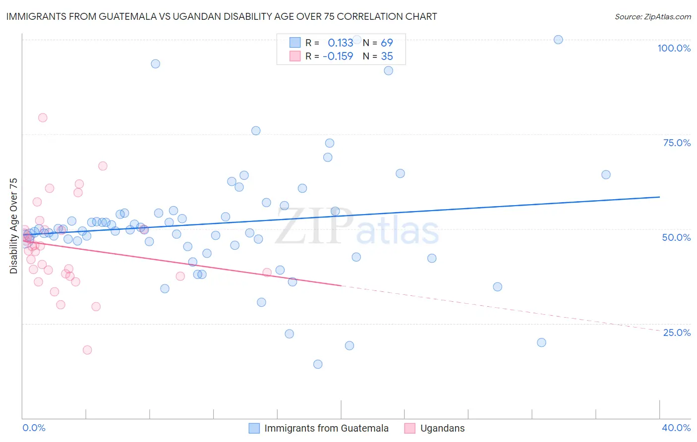 Immigrants from Guatemala vs Ugandan Disability Age Over 75