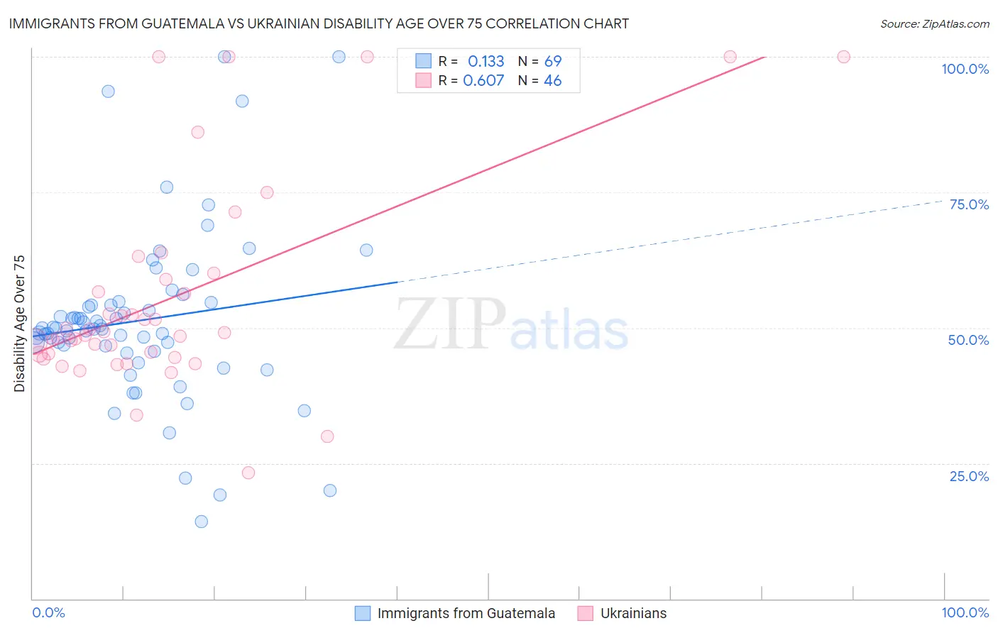 Immigrants from Guatemala vs Ukrainian Disability Age Over 75