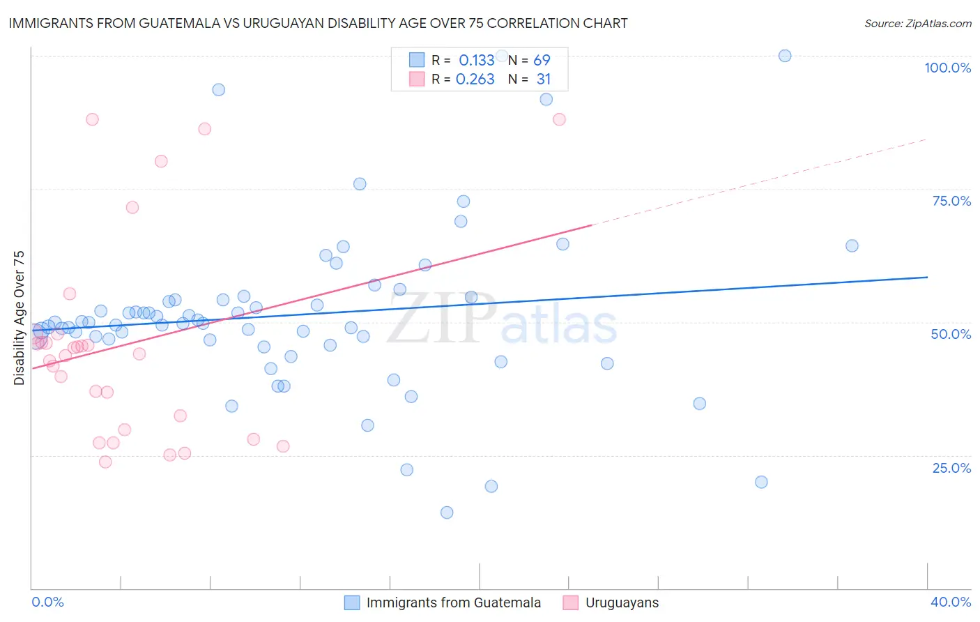 Immigrants from Guatemala vs Uruguayan Disability Age Over 75