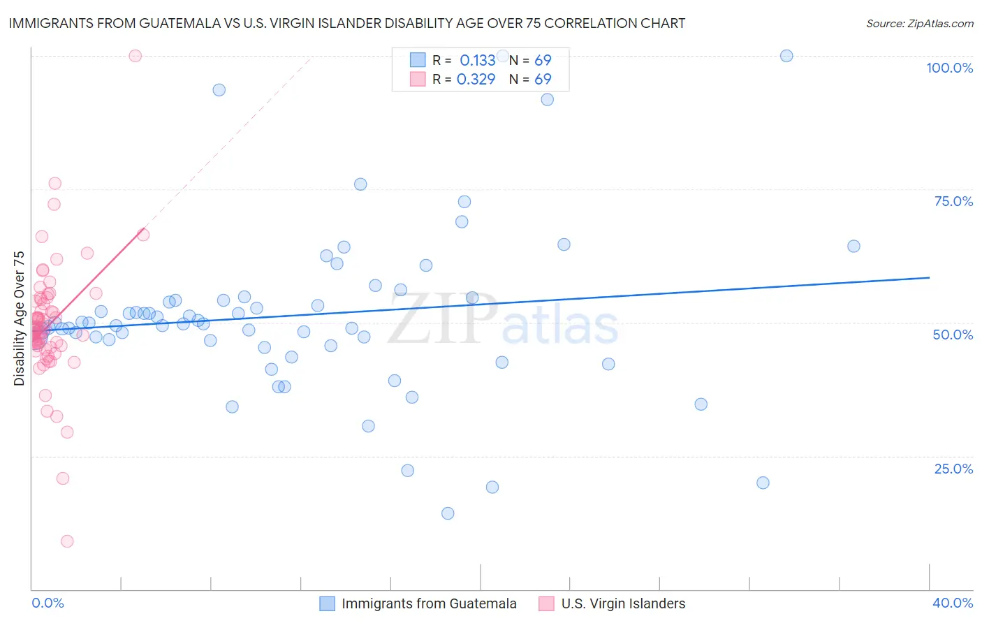 Immigrants from Guatemala vs U.S. Virgin Islander Disability Age Over 75
