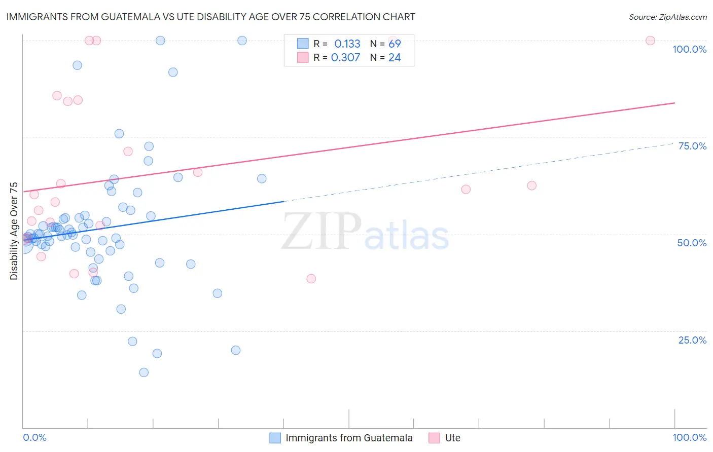 Immigrants from Guatemala vs Ute Disability Age Over 75