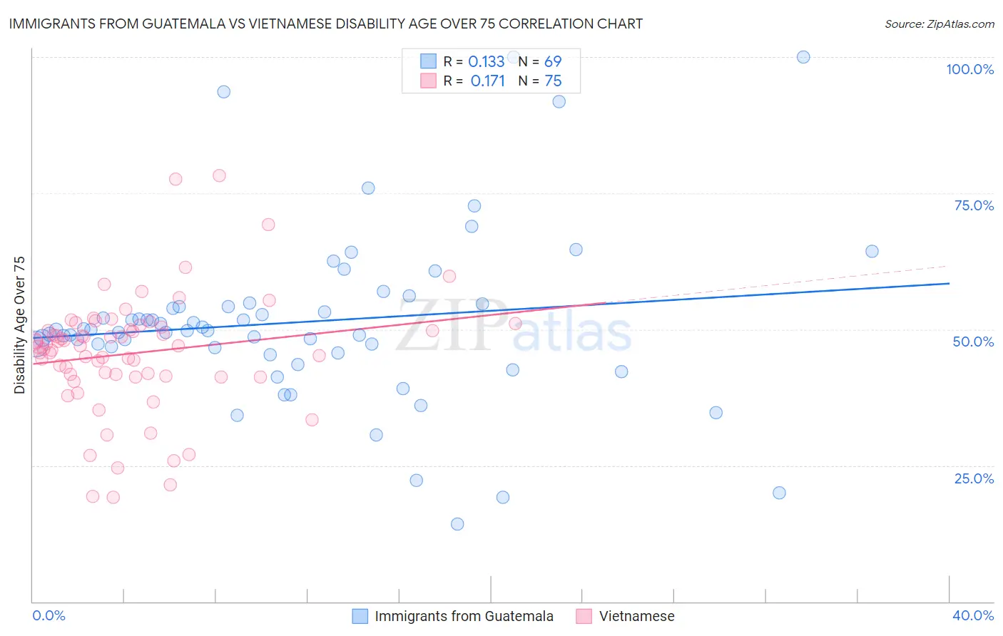 Immigrants from Guatemala vs Vietnamese Disability Age Over 75