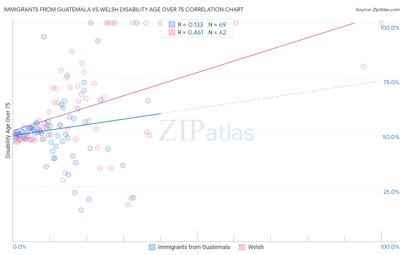 Immigrants from Guatemala vs Welsh Disability Age Over 75