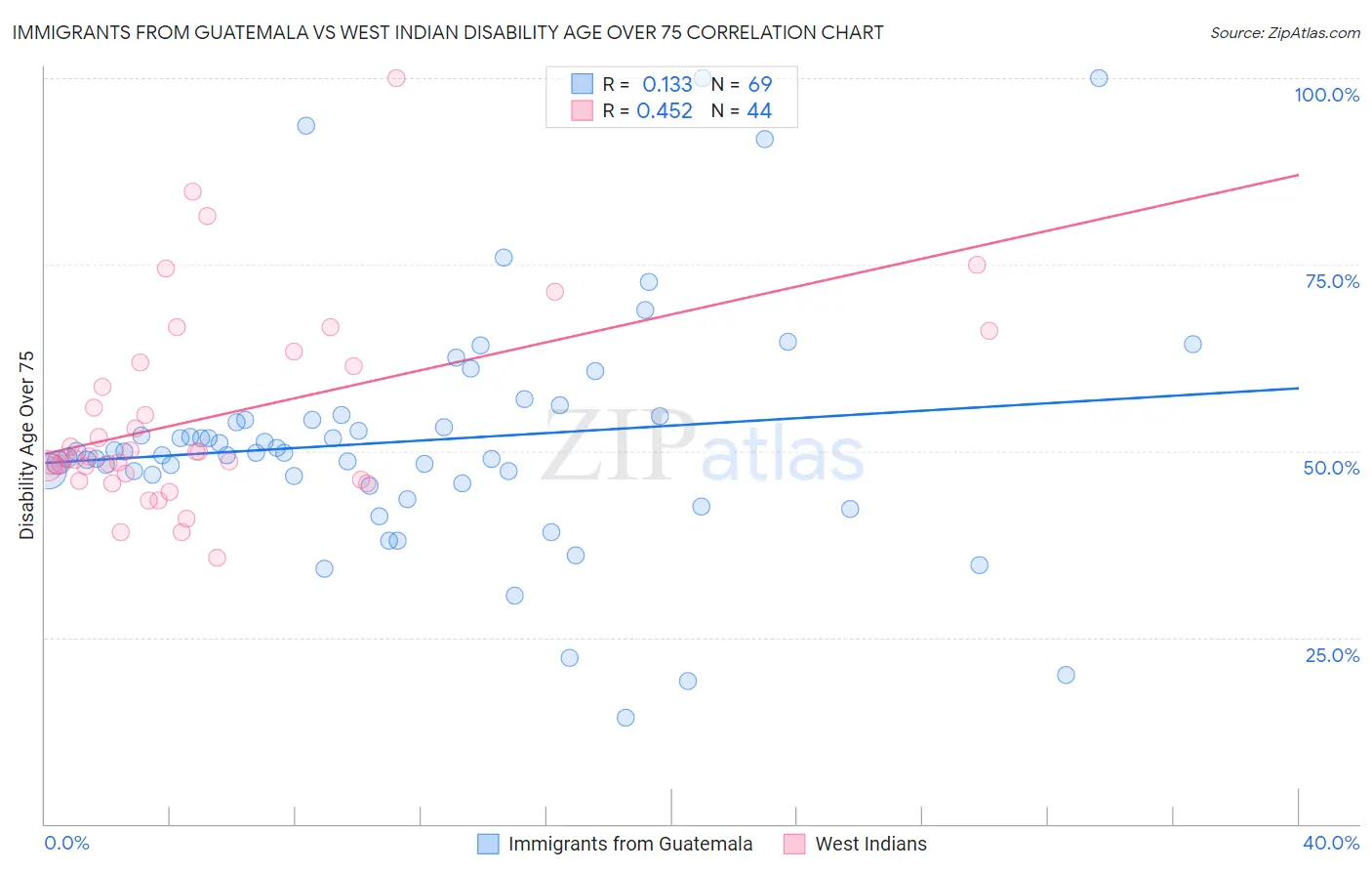 Immigrants from Guatemala vs West Indian Disability Age Over 75