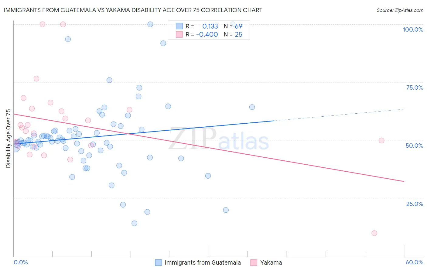 Immigrants from Guatemala vs Yakama Disability Age Over 75