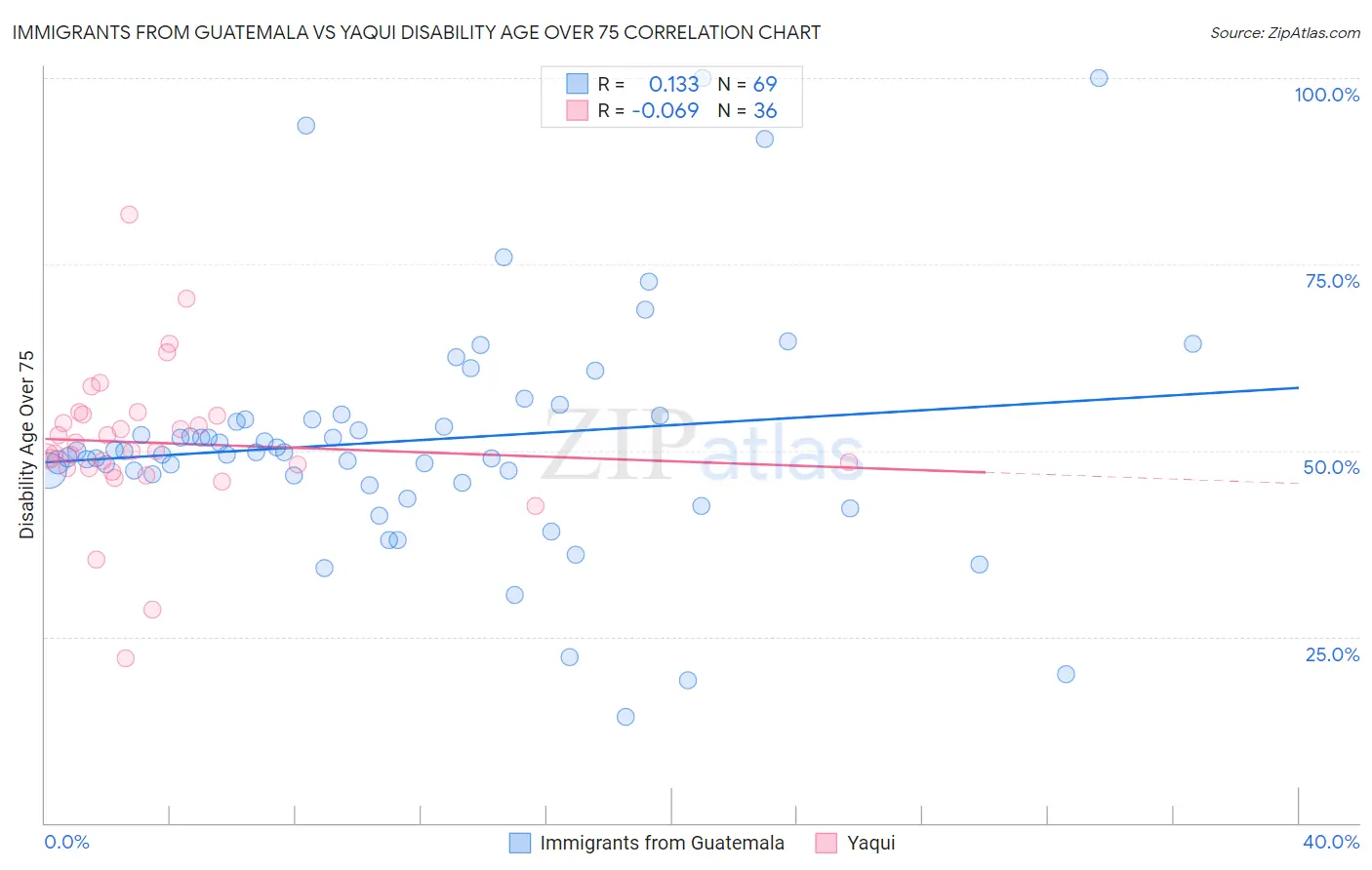 Immigrants from Guatemala vs Yaqui Disability Age Over 75