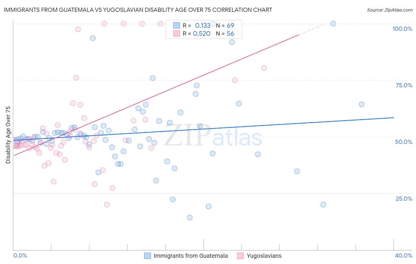 Immigrants from Guatemala vs Yugoslavian Disability Age Over 75