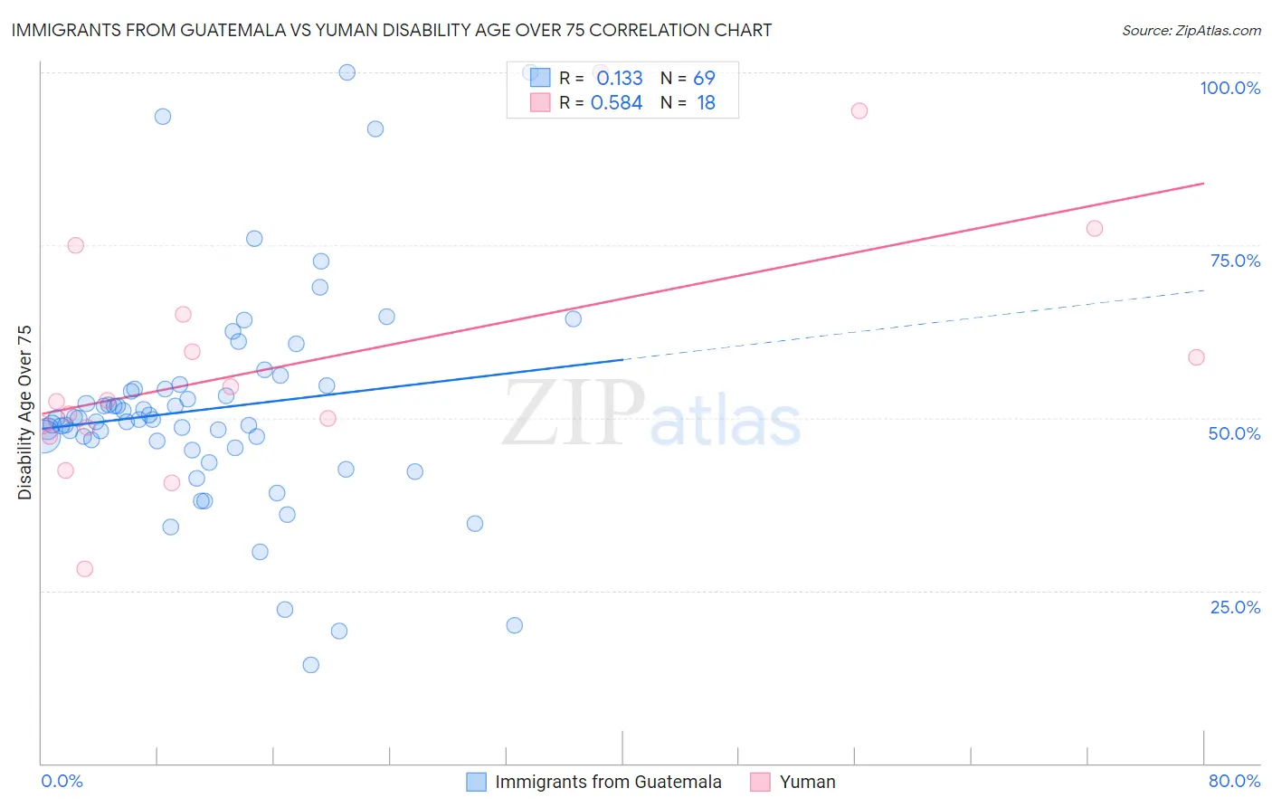 Immigrants from Guatemala vs Yuman Disability Age Over 75