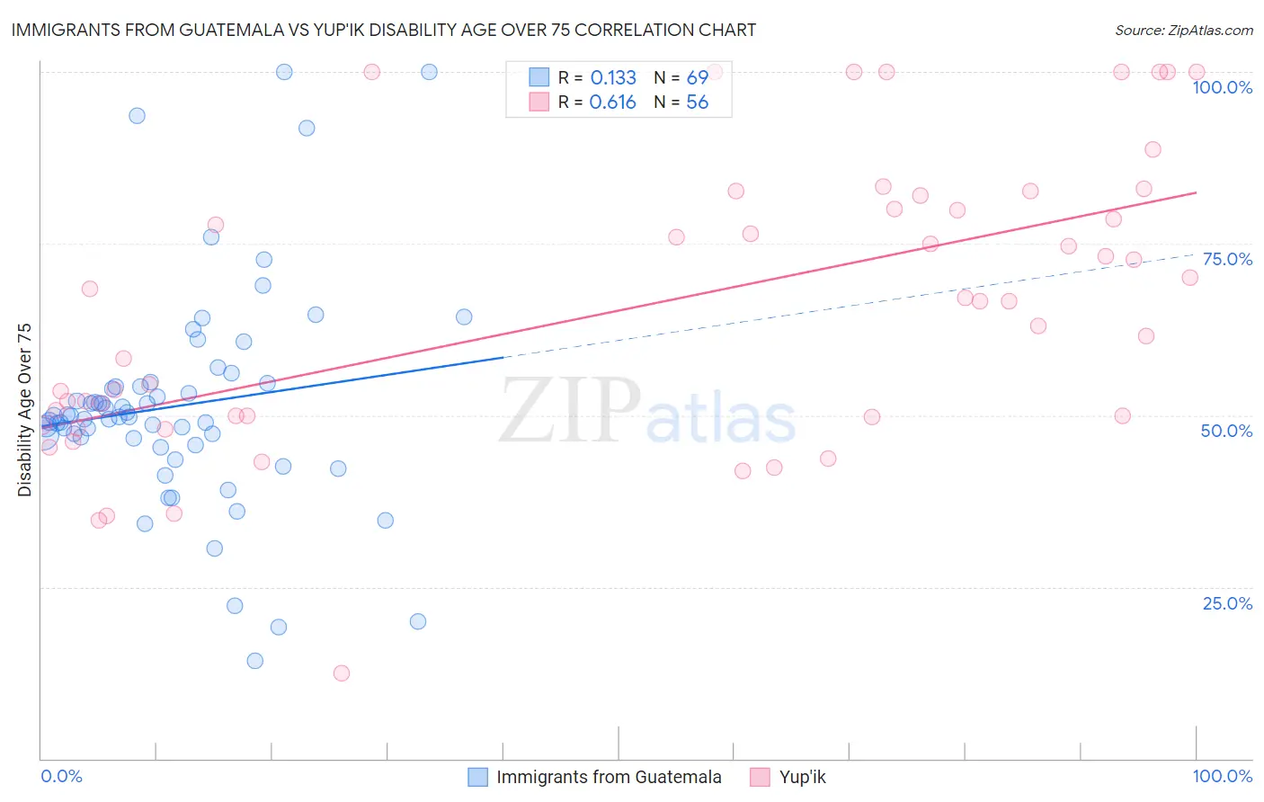 Immigrants from Guatemala vs Yup'ik Disability Age Over 75
