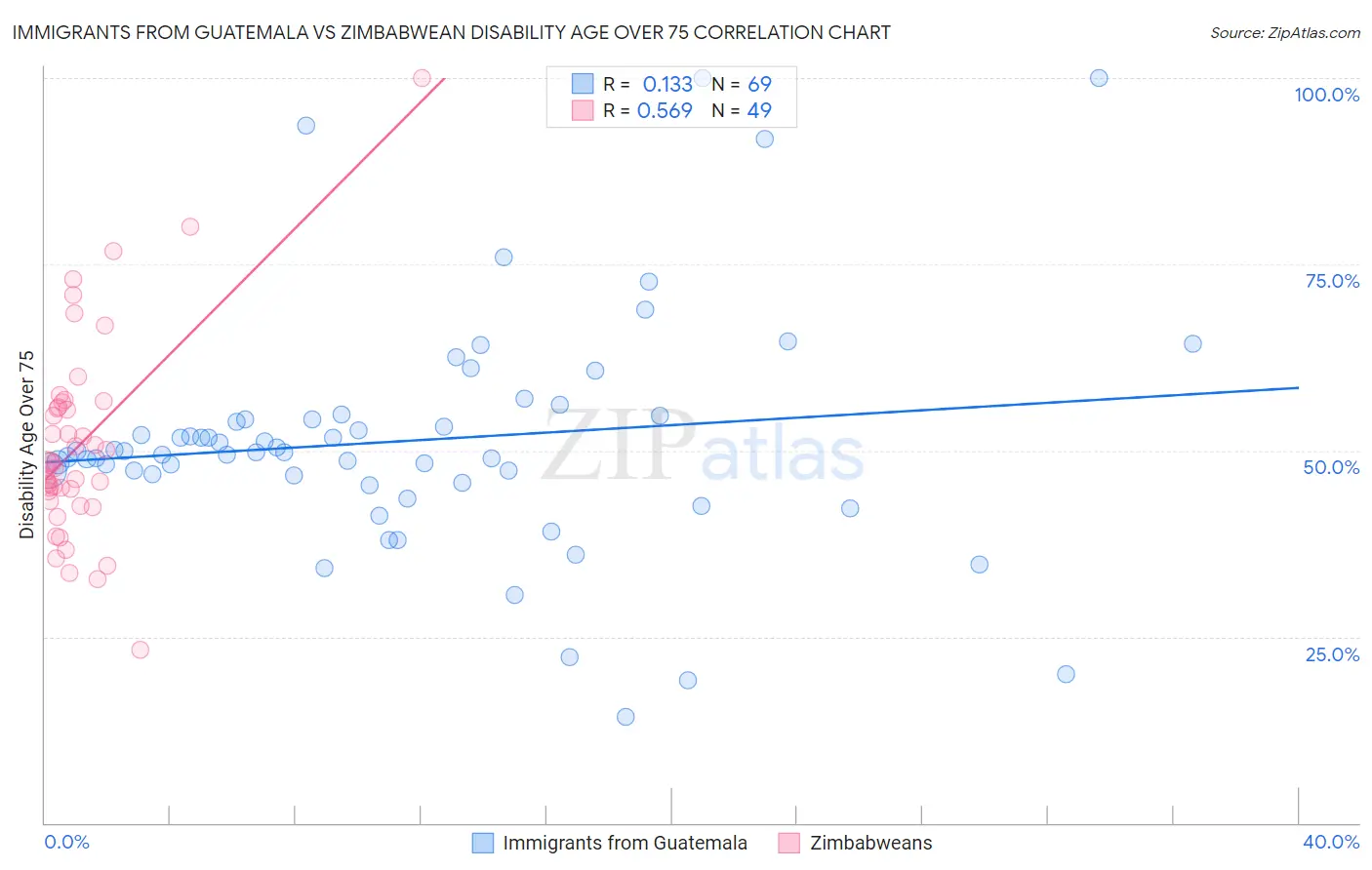 Immigrants from Guatemala vs Zimbabwean Disability Age Over 75