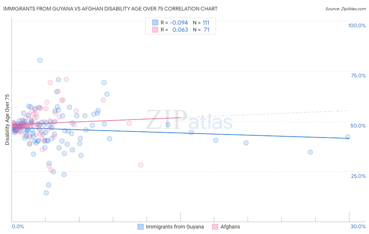 Immigrants from Guyana vs Afghan Disability Age Over 75