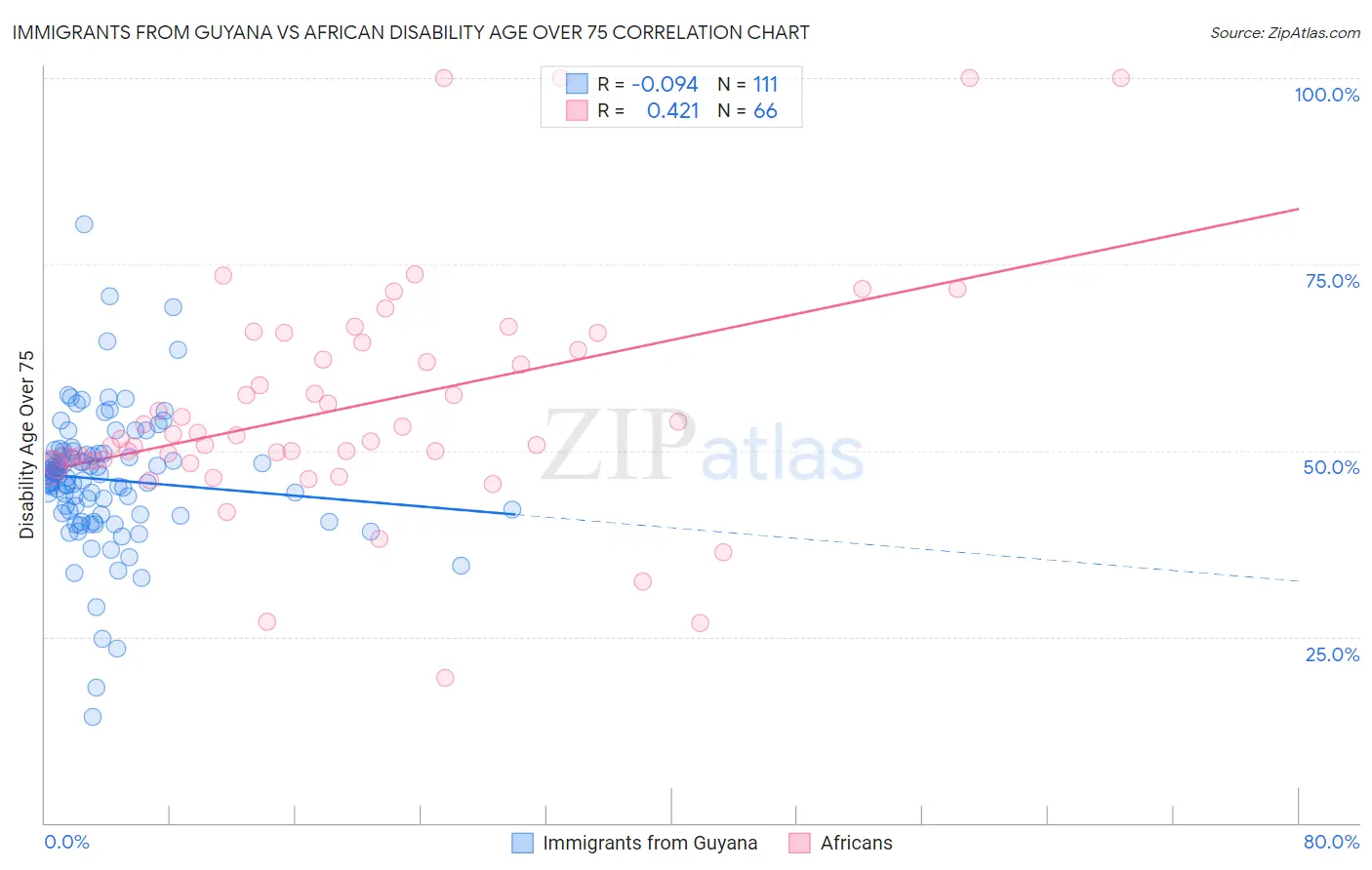Immigrants from Guyana vs African Disability Age Over 75