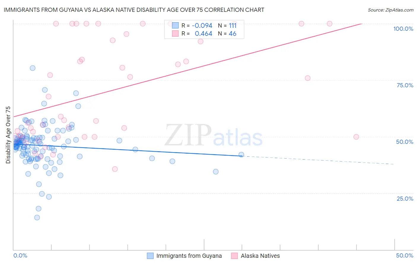 Immigrants from Guyana vs Alaska Native Disability Age Over 75