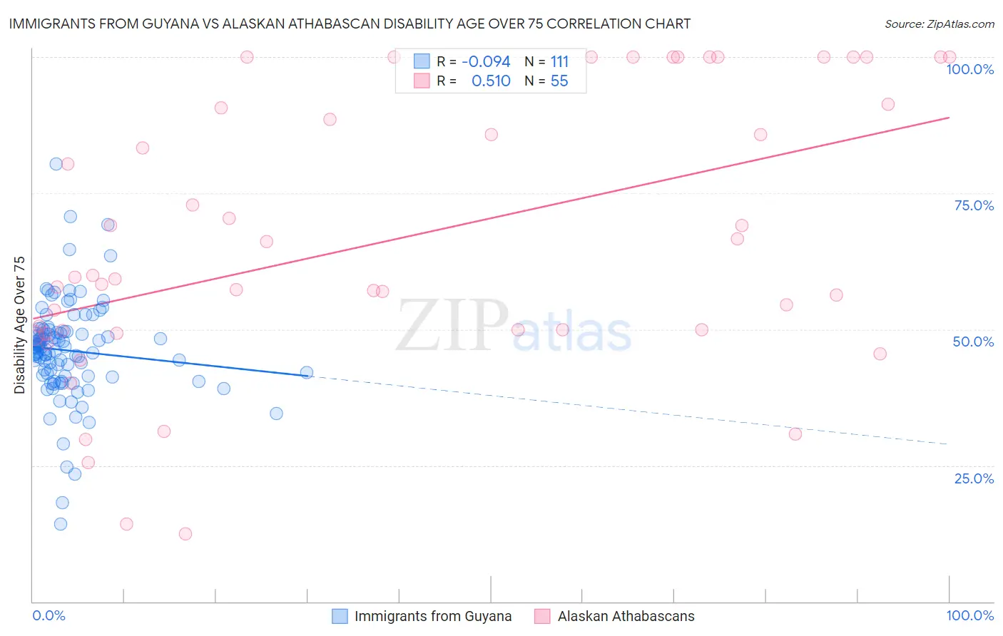 Immigrants from Guyana vs Alaskan Athabascan Disability Age Over 75