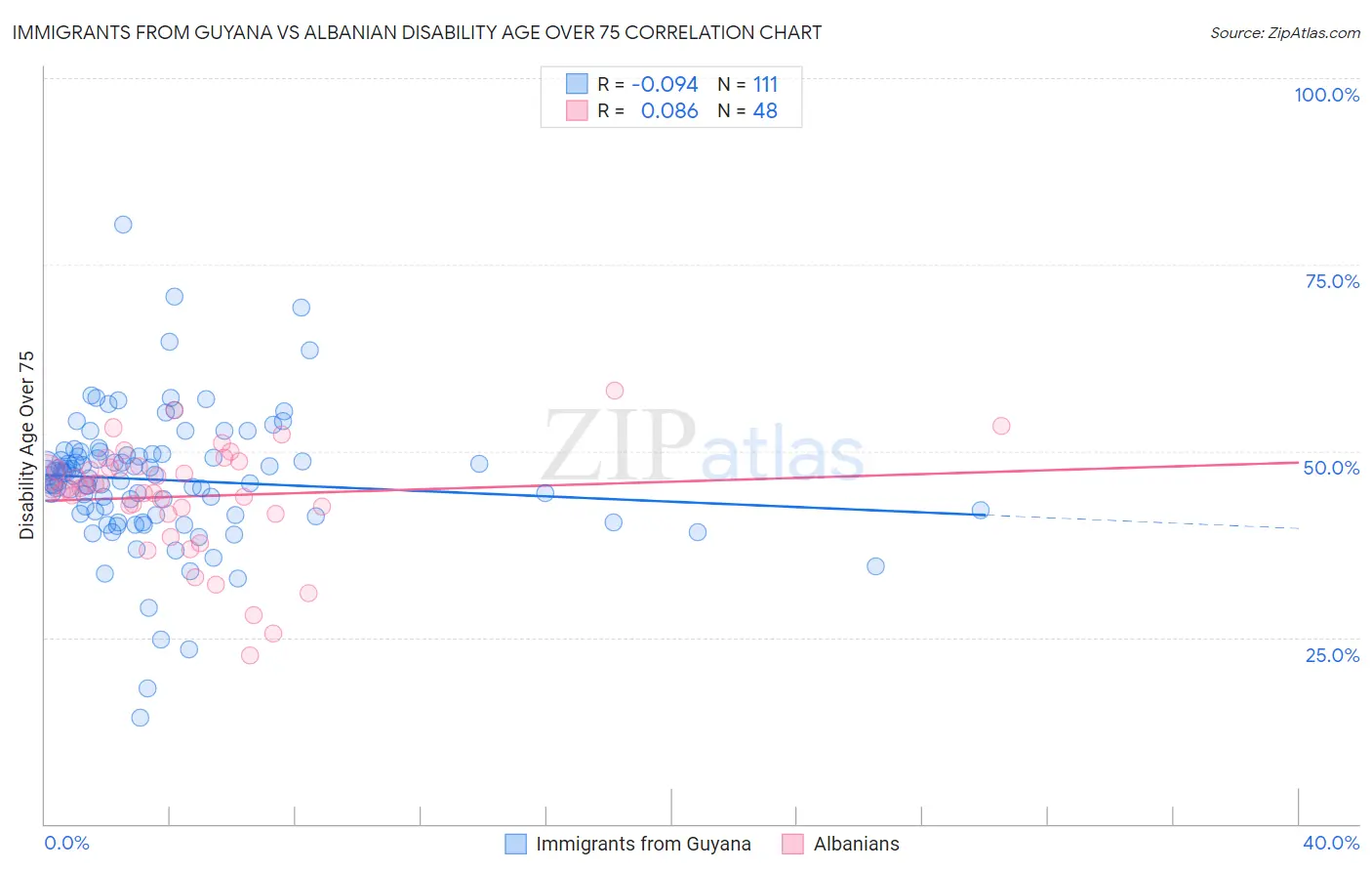 Immigrants from Guyana vs Albanian Disability Age Over 75