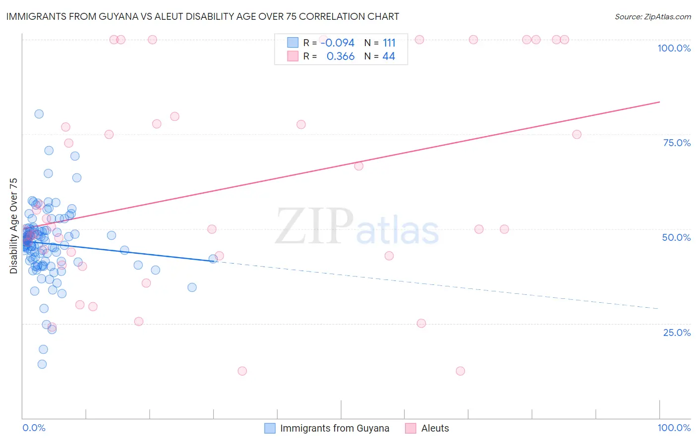 Immigrants from Guyana vs Aleut Disability Age Over 75