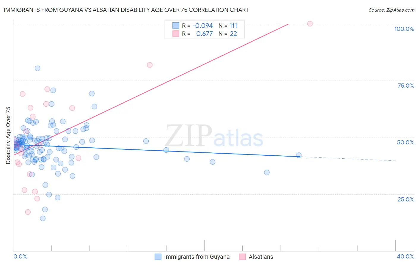 Immigrants from Guyana vs Alsatian Disability Age Over 75