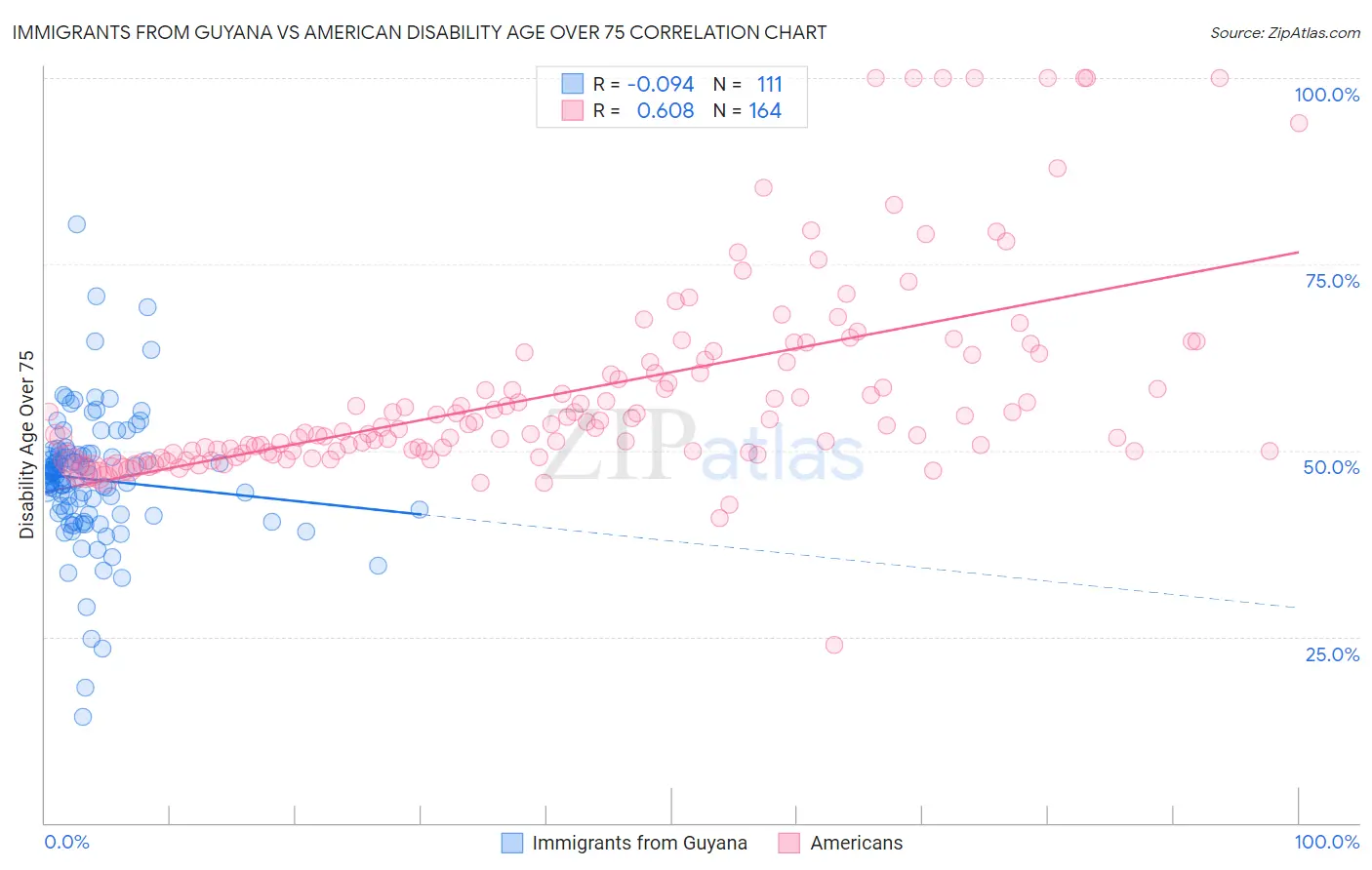 Immigrants from Guyana vs American Disability Age Over 75