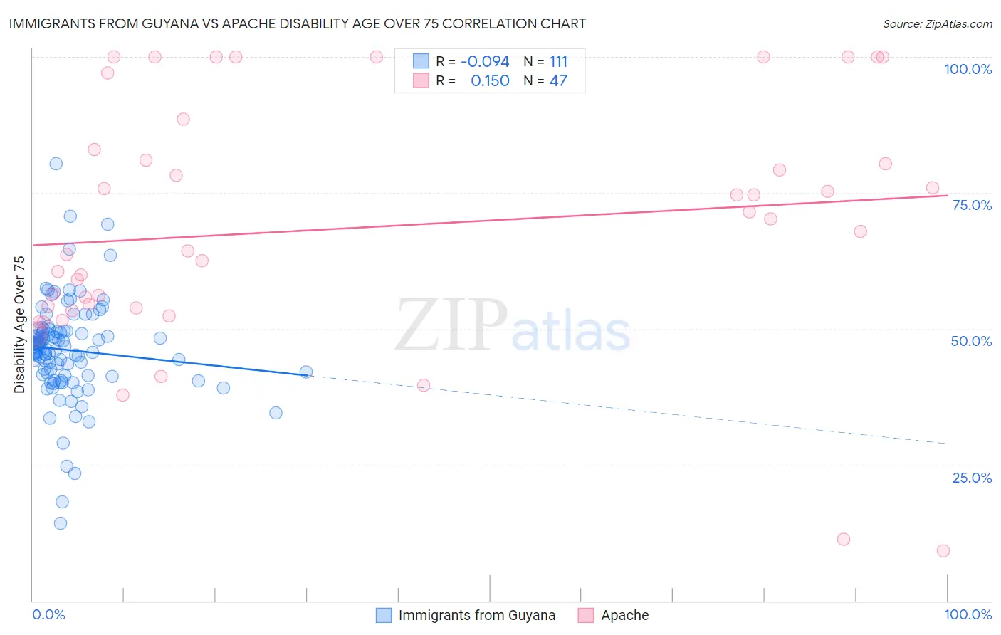 Immigrants from Guyana vs Apache Disability Age Over 75