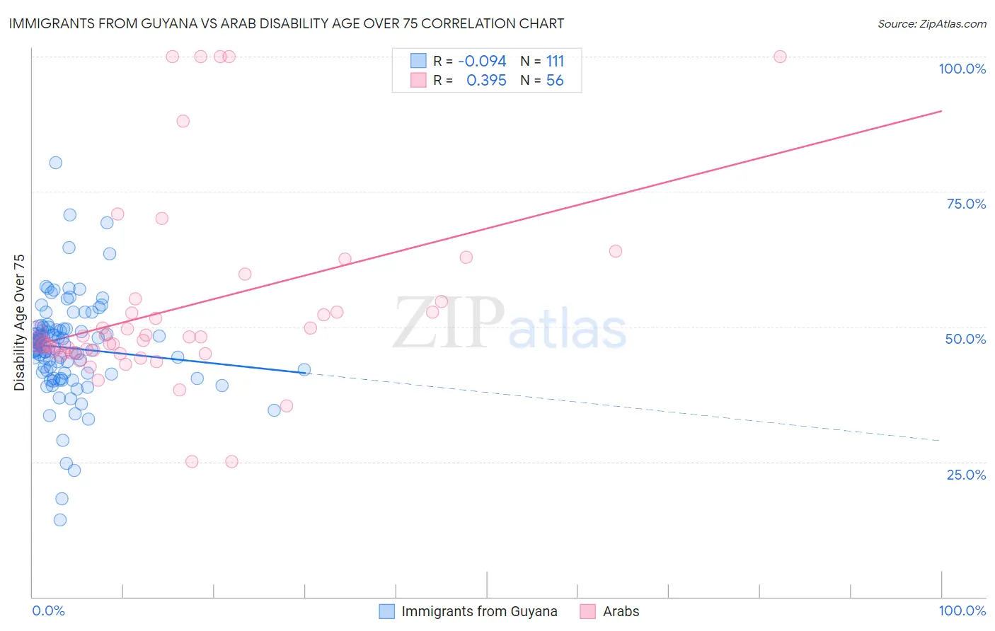 Immigrants from Guyana vs Arab Disability Age Over 75