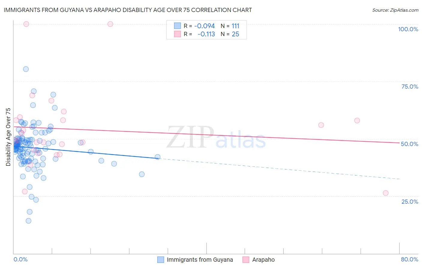 Immigrants from Guyana vs Arapaho Disability Age Over 75