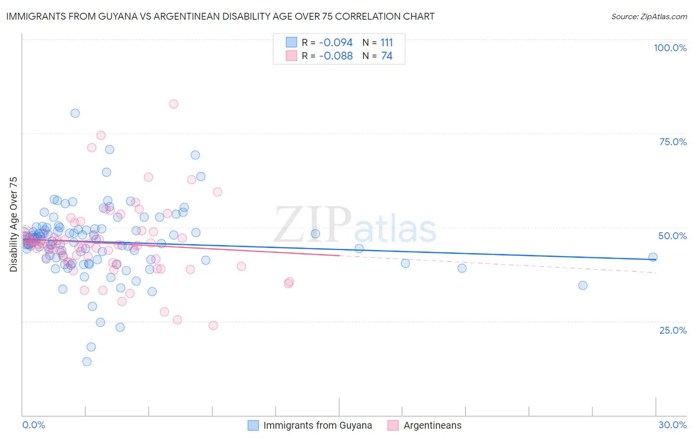 Immigrants from Guyana vs Argentinean Disability Age Over 75