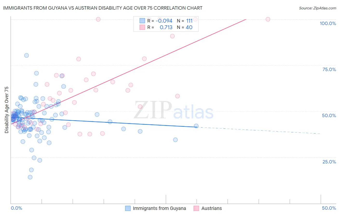 Immigrants from Guyana vs Austrian Disability Age Over 75