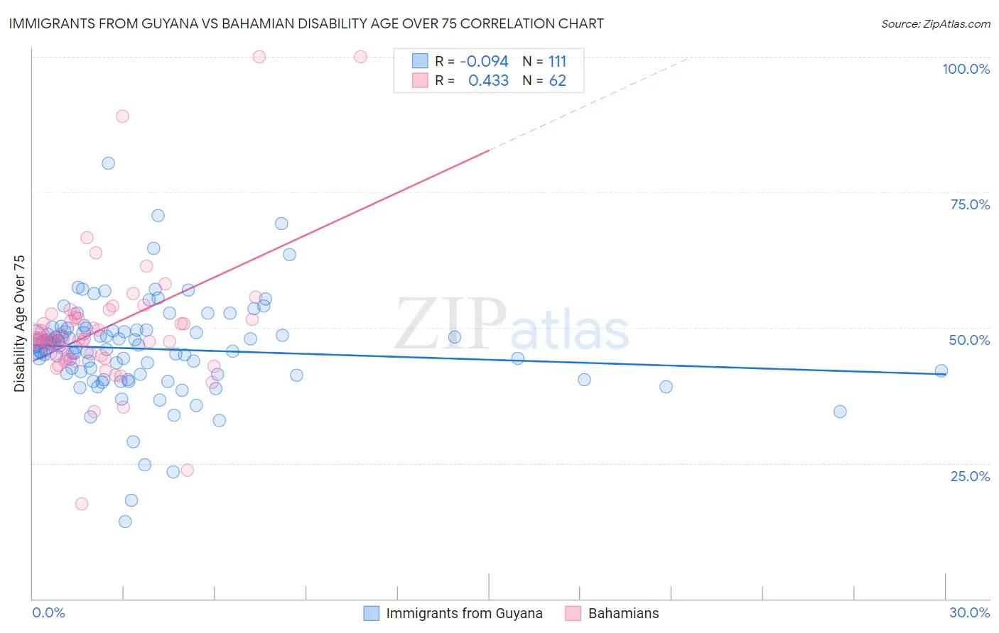 Immigrants from Guyana vs Bahamian Disability Age Over 75