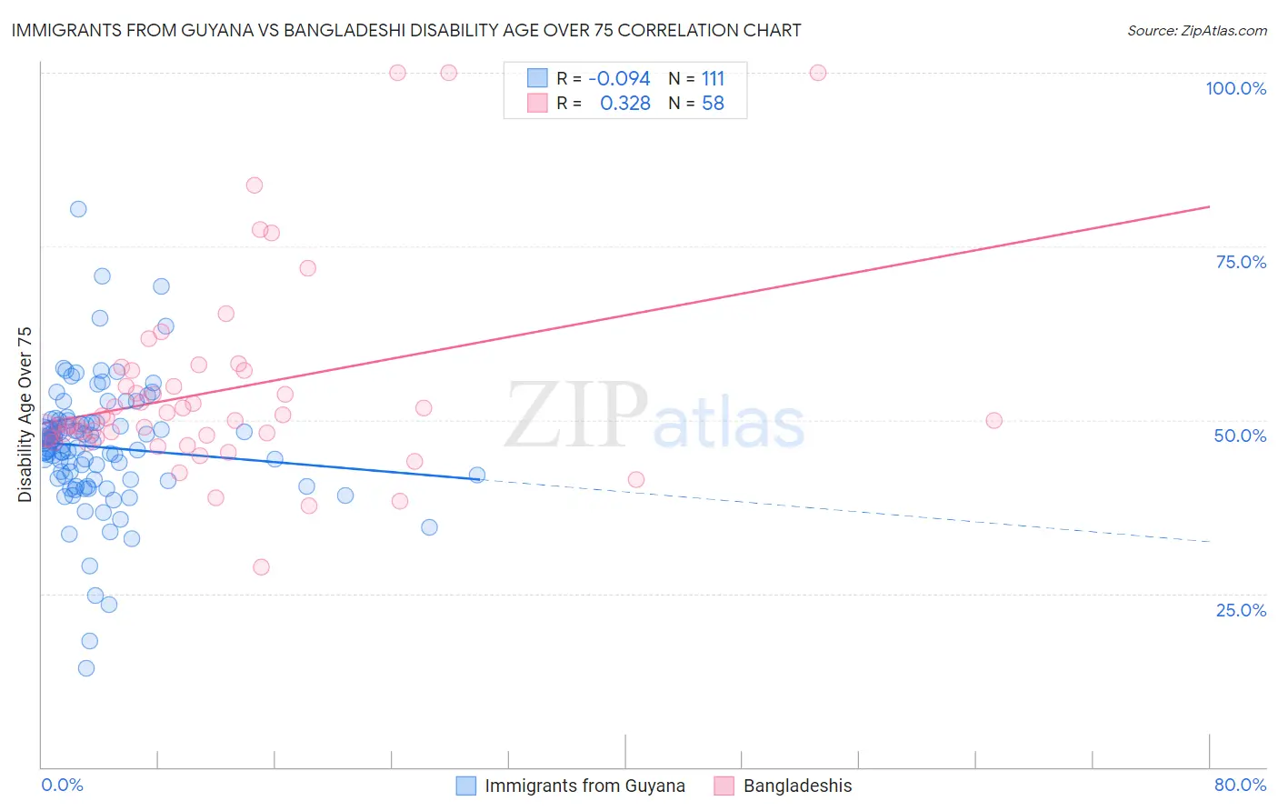 Immigrants from Guyana vs Bangladeshi Disability Age Over 75