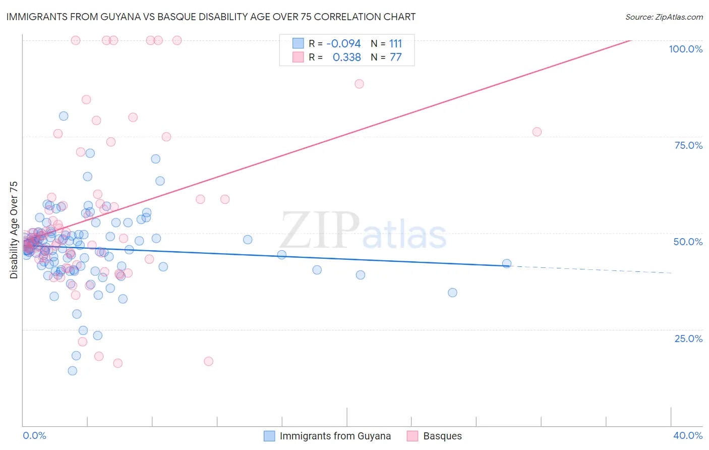 Immigrants from Guyana vs Basque Disability Age Over 75