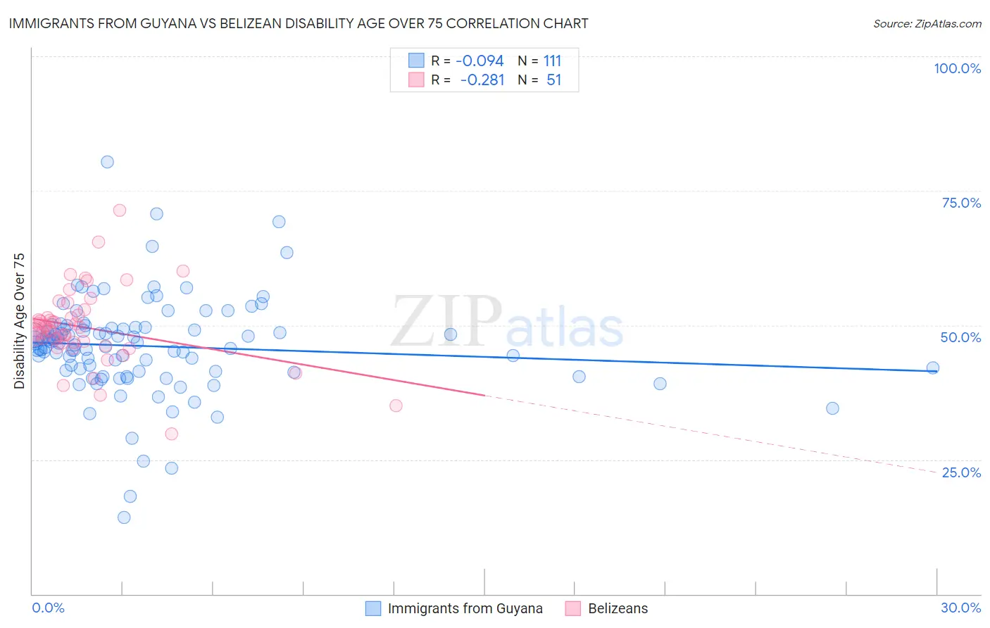 Immigrants from Guyana vs Belizean Disability Age Over 75