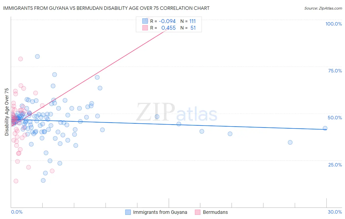 Immigrants from Guyana vs Bermudan Disability Age Over 75
