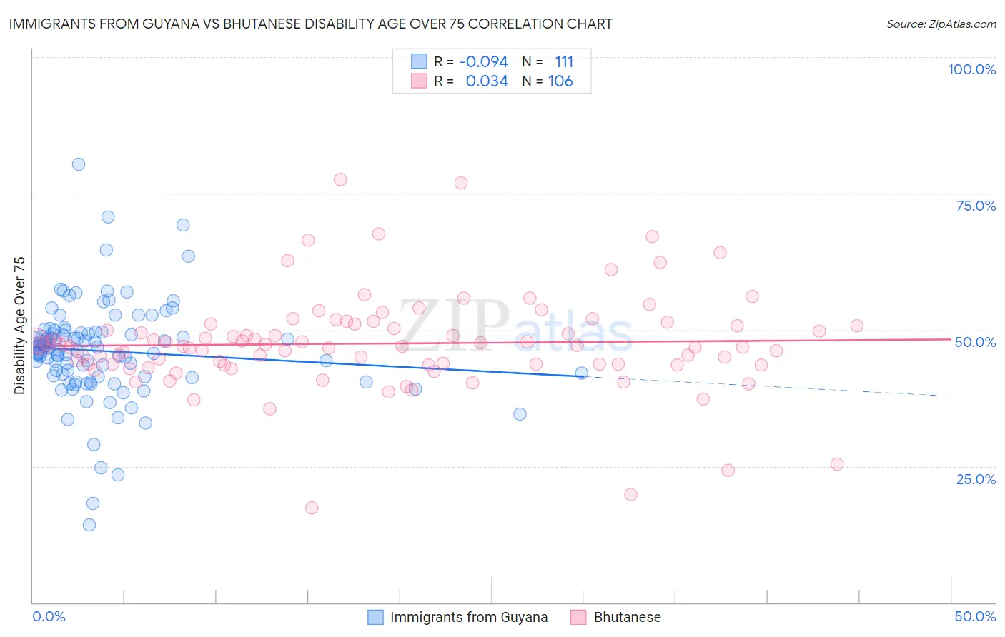 Immigrants from Guyana vs Bhutanese Disability Age Over 75