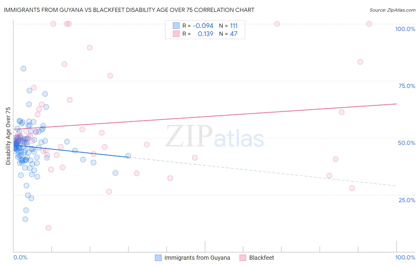 Immigrants from Guyana vs Blackfeet Disability Age Over 75